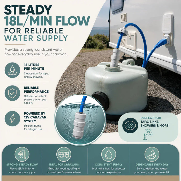 Leisurewize 12V Submersible Caravan Water Pump Kit – Truma & Whale - product infographic for a 18L/min water pump system shown connected to a caravan. The image includes text about reliable 18 litres per minute flow, consistent pressure, and suitability for off-grid use, with a circular inset showing the blue hose connected to the pump.