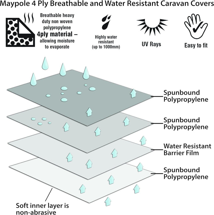 Diagram of Maypole 4 Ply Breathable and Water Resistant Caravan Cover layers with icons and text.