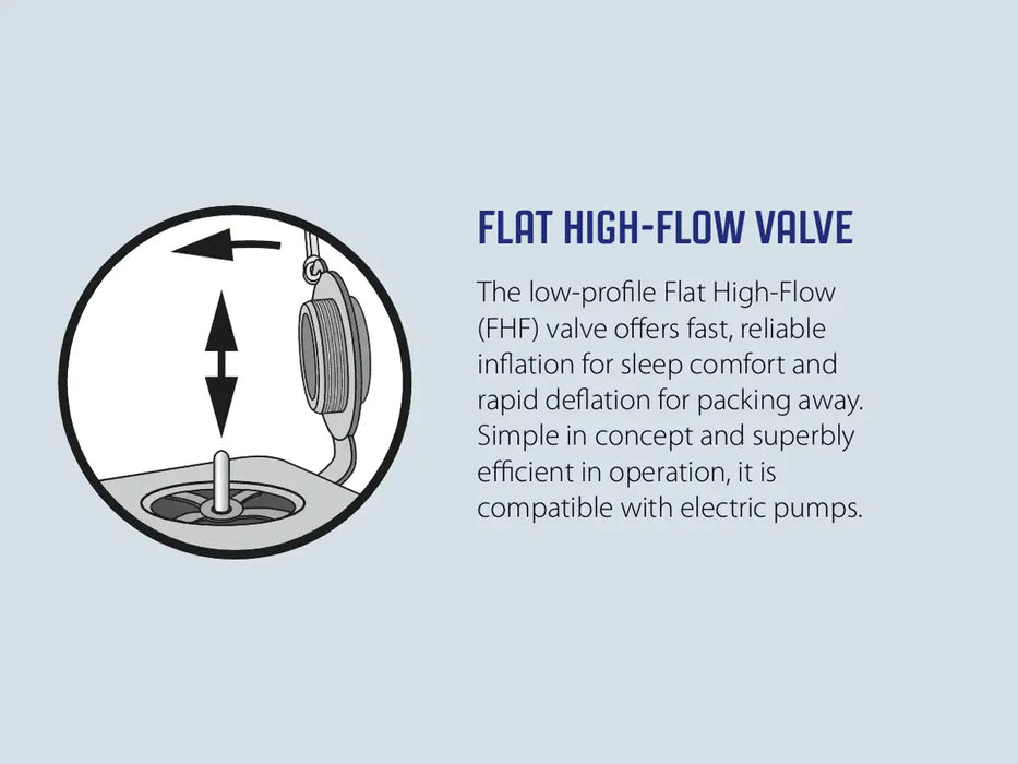 Outwell Sleepin Single 10cm Camping Sleeping Mat - product flat high-flow valve infographic